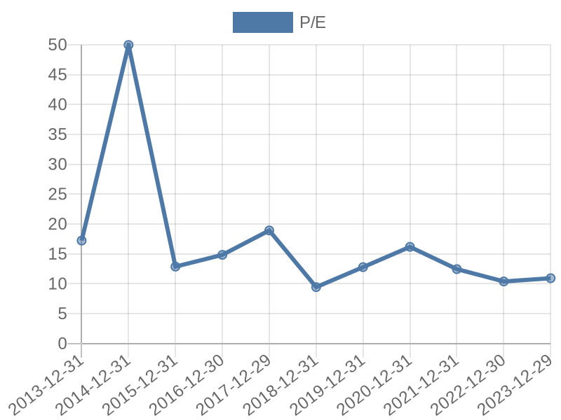 56cb4deb-0280-4649-bc5b-d06298a37world?eod_id=BAC-NASQ&chart_type=PE_LINE