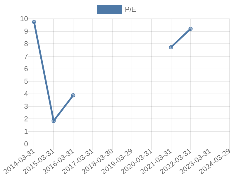 56cb4deb-0280-4649-bc5b-d06298a37world?eod_id=BAT-JSE&chart_type=PE_LINE