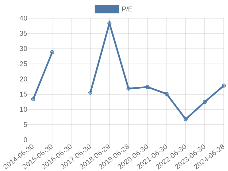 56cb4deb-0280-4649-bc5b-d06298a37world?eod_id=BHG-JSE&chart_type=PE_LINE