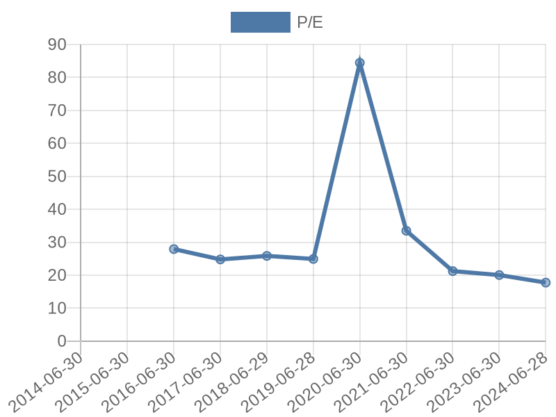 56cb4deb-0280-4649-bc5b-d06298a37world?eod_id=BID-JSE&chart_type=PE_LINE