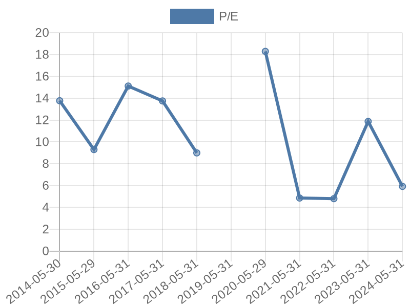 56cb4deb-0280-4649-bc5b-d06298a37world?eod_id=BLU-JSE&chart_type=PE_LINE