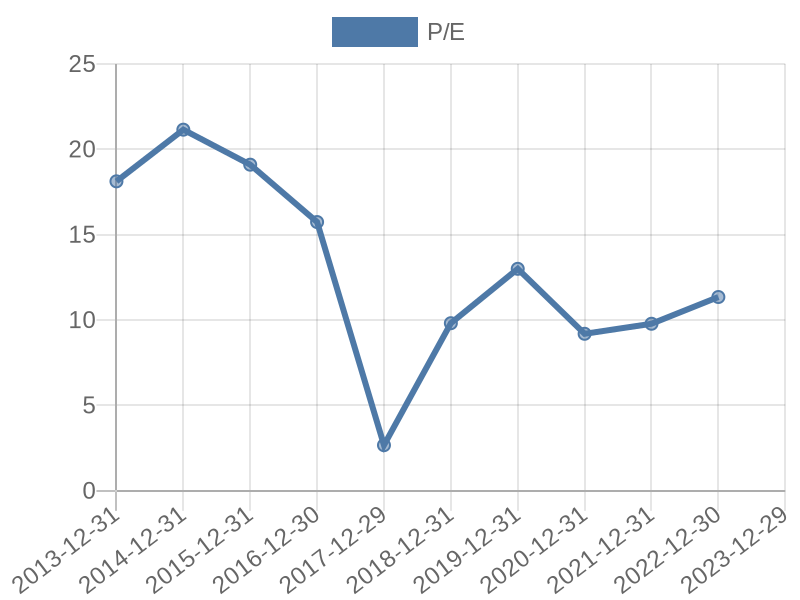 56cb4deb-0280-4649-bc5b-d06298a37world?eod_id=BTI-JSE&chart_type=PE_LINE