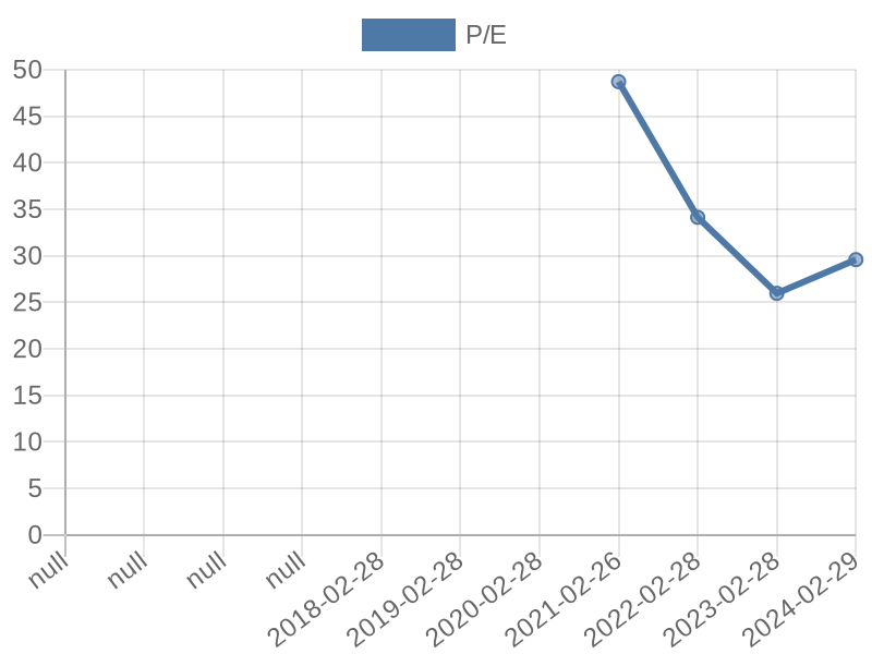 56cb4deb-0280-4649-bc5b-d06298a37world?eod_id=BYI-JSE&chart_type=PE_LINE