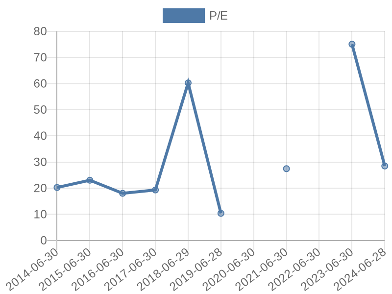 56cb4deb-0280-4649-bc5b-d06298a37world?eod_id=CAH-NASQ&chart_type=PE_LINE