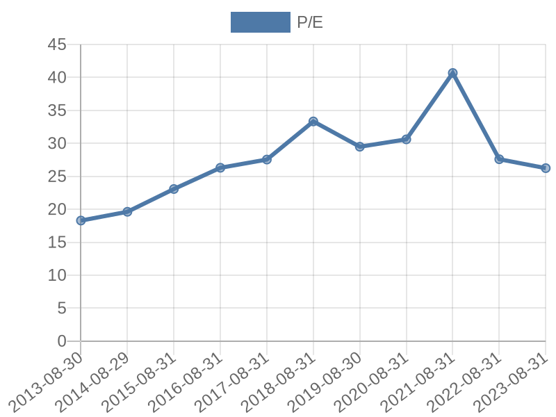 56cb4deb-0280-4649-bc5b-d06298a37world?eod_id=CLS-JSE&chart_type=PE_LINE