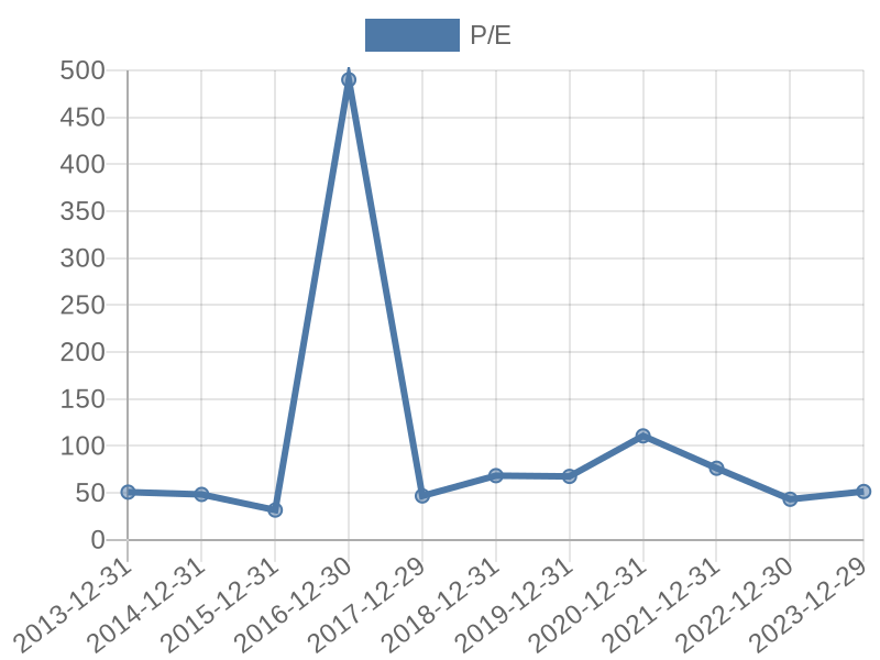 56cb4deb-0280-4649-bc5b-d06298a37world?eod_id=CMG-NASQ&chart_type=PE_LINE