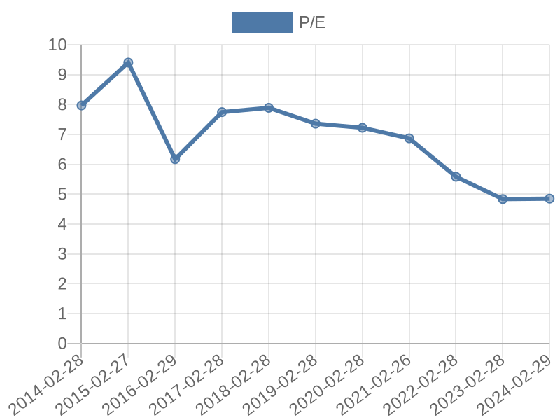 56cb4deb-0280-4649-bc5b-d06298a37world?eod_id=CMH-JSE&chart_type=PE_LINE