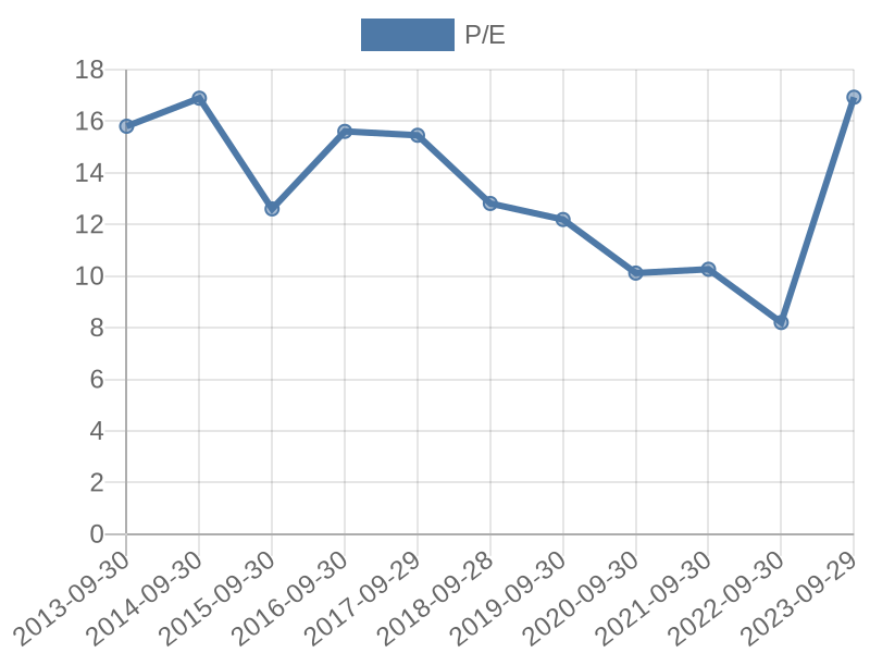 56cb4deb-0280-4649-bc5b-d06298a37world?eod_id=CML-JSE&chart_type=PE_LINE