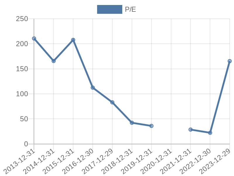 56cb4deb-0280-4649-bc5b-d06298a37world?eod_id=COH-JSE&chart_type=PE_LINE