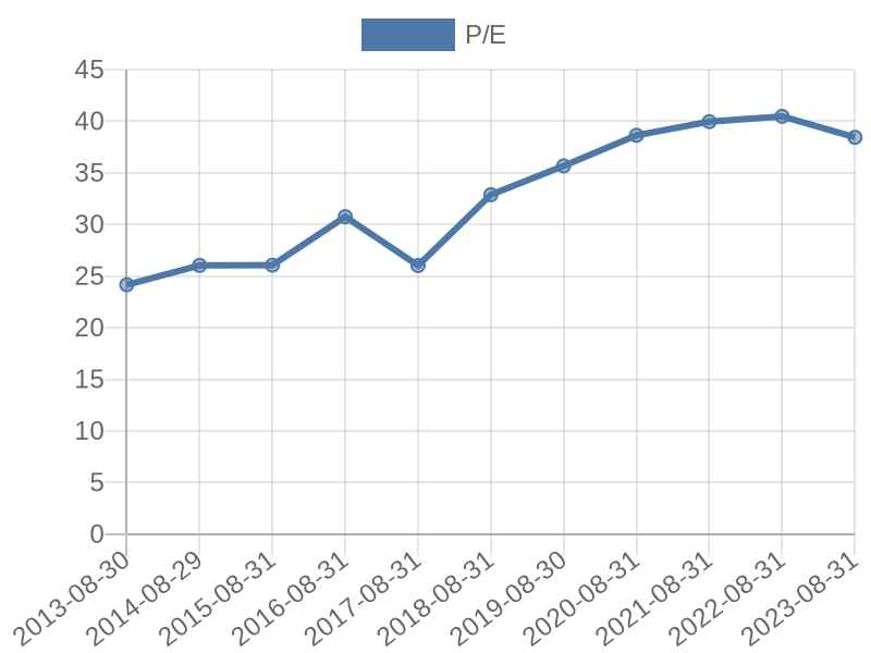 56cb4deb-0280-4649-bc5b-d06298a37world?eod_id=COST-NASQ&chart_type=PE_LINE