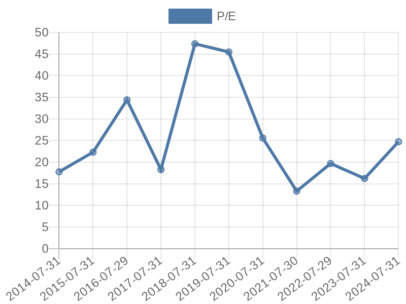 56cb4deb-0280-4649-bc5b-d06298a37world?eod_id=CPB-NASQ&chart_type=PE_LINE