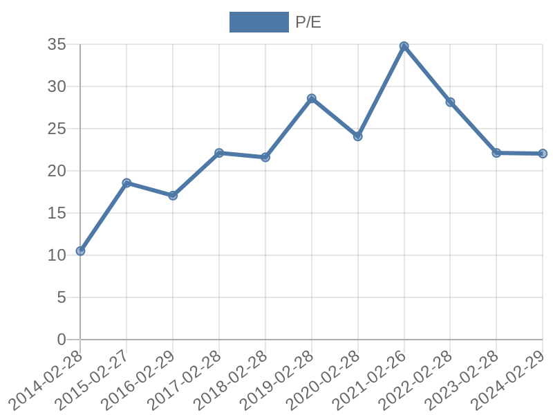 56cb4deb-0280-4649-bc5b-d06298a37world?eod_id=CPI-JSE&chart_type=PE_LINE