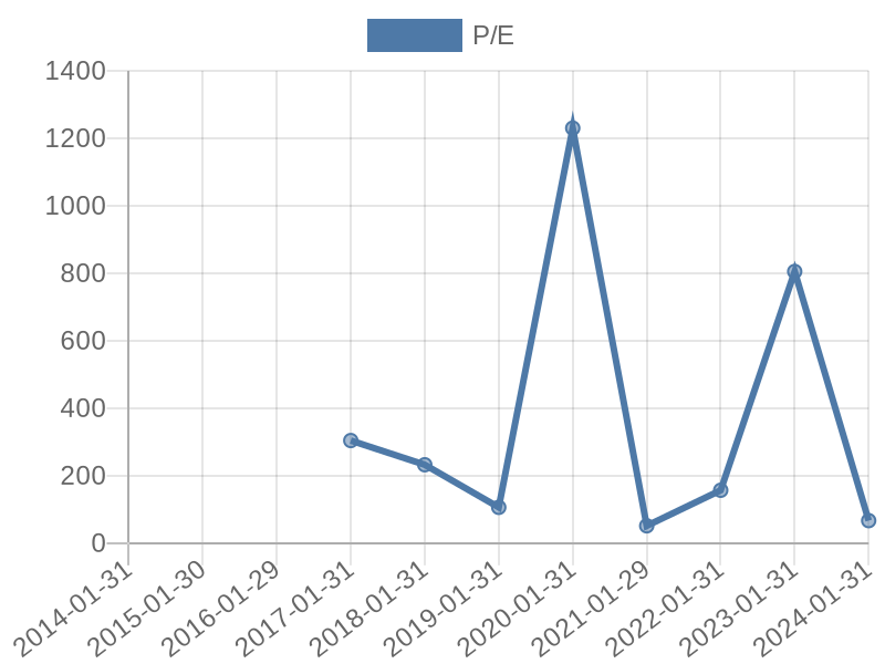 56cb4deb-0280-4649-bc5b-d06298a37world?eod_id=CRM-NASQ&chart_type=PE_LINE