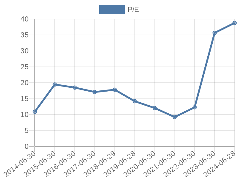 56cb4deb-0280-4649-bc5b-d06298a37world?eod_id=CSB-JSE&chart_type=PE_LINE