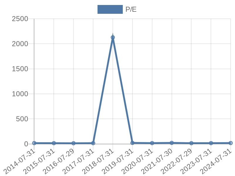 56cb4deb-0280-4649-bc5b-d06298a37world?eod_id=CSCO-NASQ&chart_type=PE_LINE