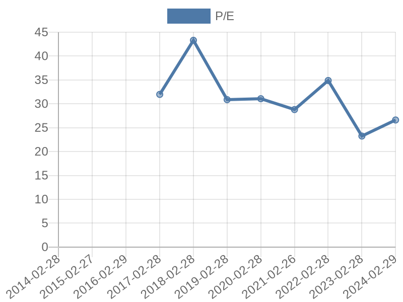 56cb4deb-0280-4649-bc5b-d06298a37world?eod_id=DCP-JSE&chart_type=PE_LINE