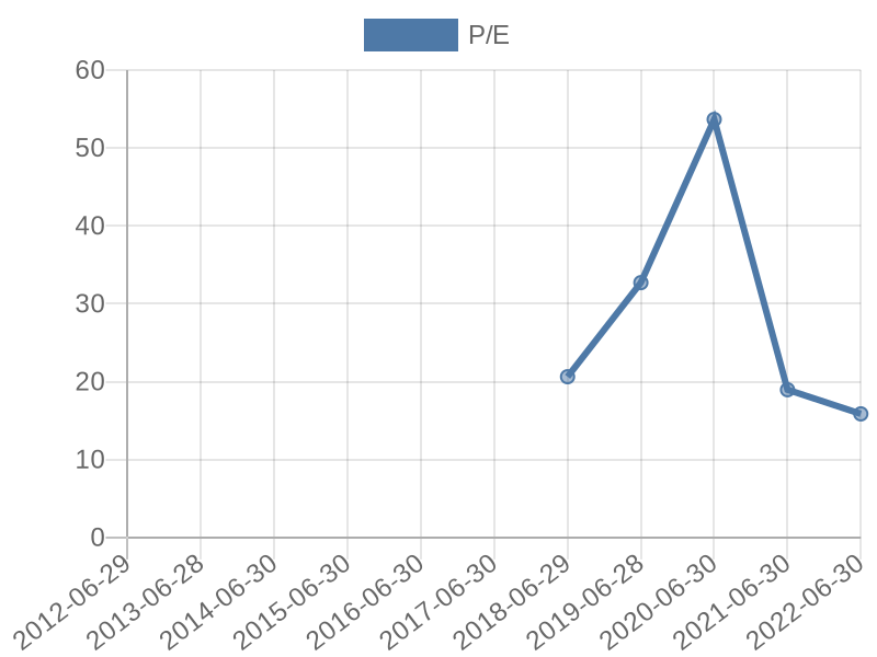 56cb4deb-0280-4649-bc5b-d06298a37world?eod_id=DGH-JSE&chart_type=PE_LINE