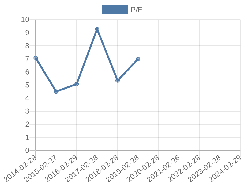 56cb4deb-0280-4649-bc5b-d06298a37world?eod_id=DLT-JSE&chart_type=PE_LINE