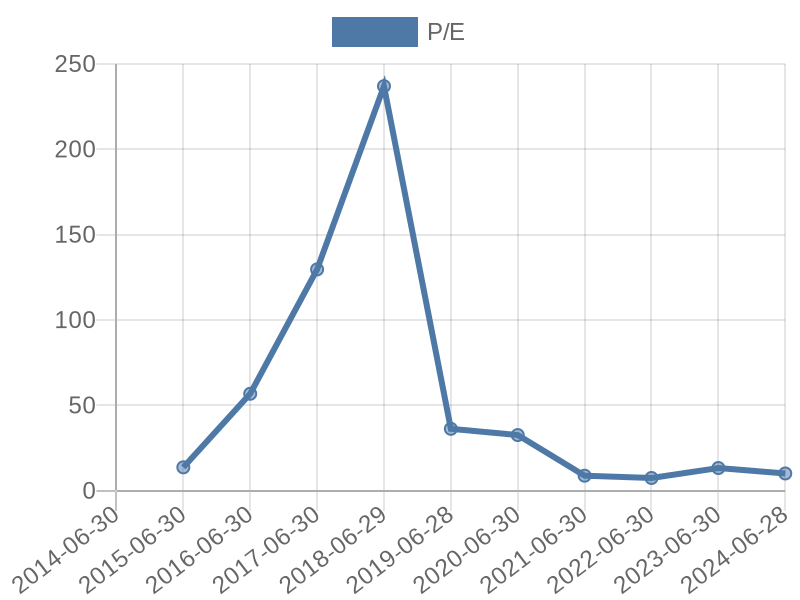 56cb4deb-0280-4649-bc5b-d06298a37world?eod_id=DRD-JSE&chart_type=PE_LINE