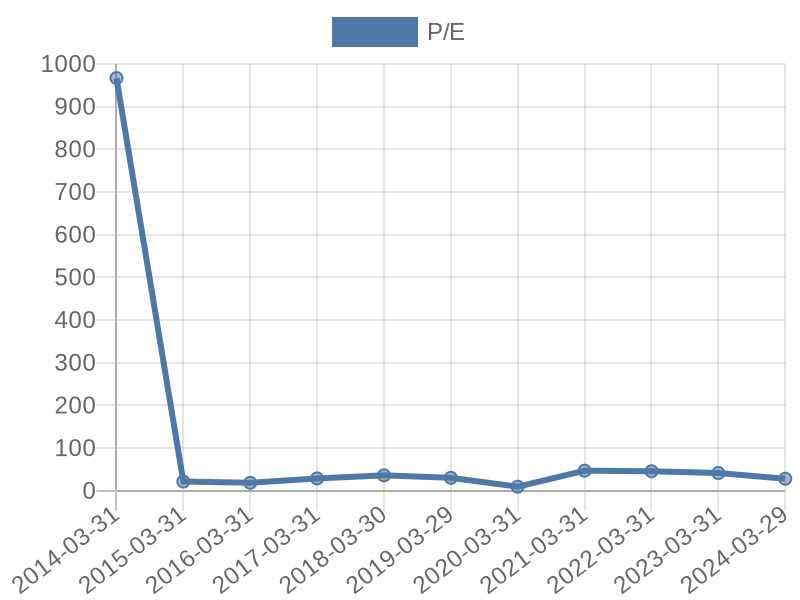 56cb4deb-0280-4649-bc5b-d06298a37world?eod_id=EA-NASQ&chart_type=PE_LINE