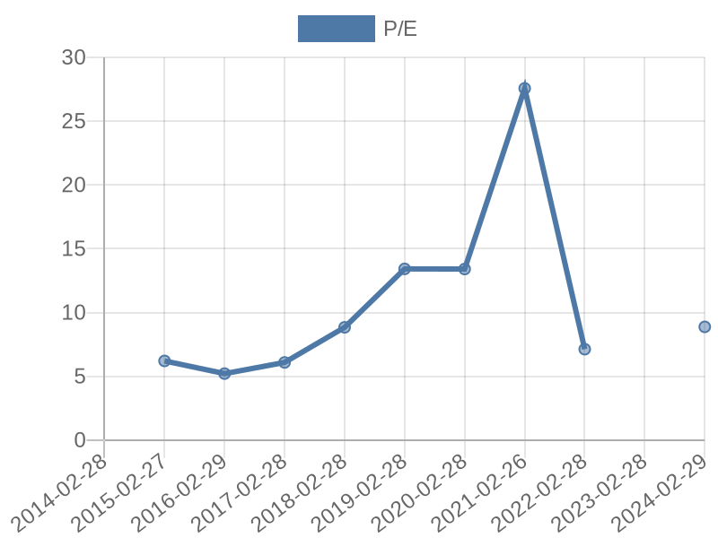 56cb4deb-0280-4649-bc5b-d06298a37world?eod_id=EQU-JSE&chart_type=PE_LINE