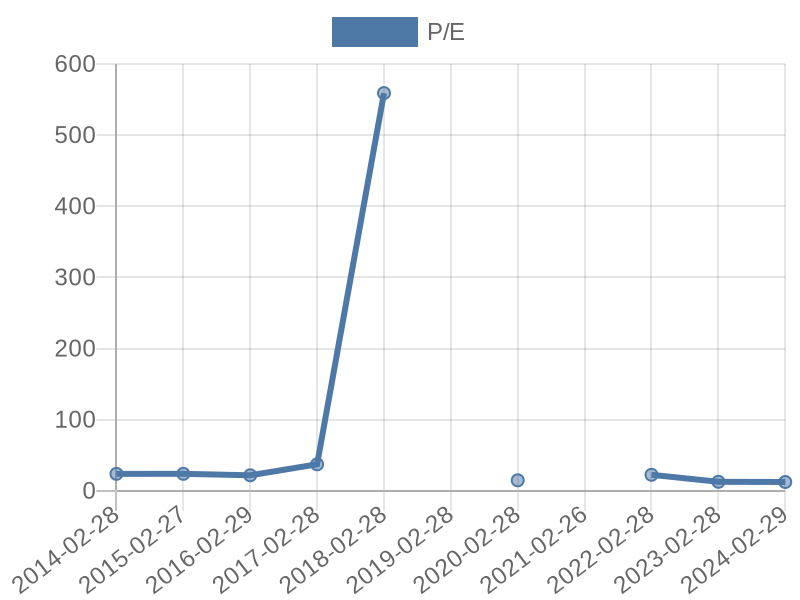 56cb4deb-0280-4649-bc5b-d06298a37world?eod_id=FBR-JSE&chart_type=PE_LINE