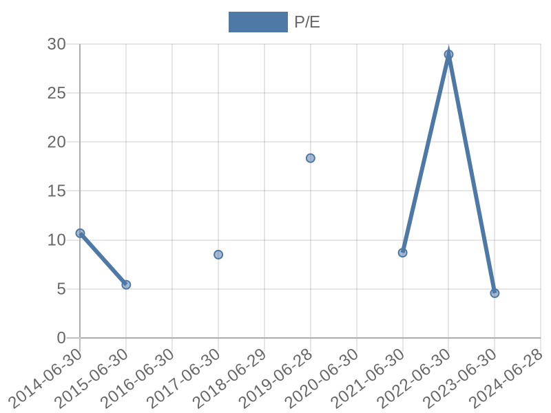 56cb4deb-0280-4649-bc5b-d06298a37world?eod_id=FFA-JSE&chart_type=PE_LINE