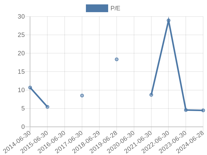 56cb4deb-0280-4649-bc5b-d06298a37world?eod_id=FFB-JSE&chart_type=PE_LINE