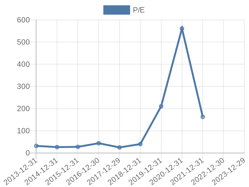 56cb4deb-0280-4649-bc5b-d06298a37world?eod_id=FIS-NASQ&chart_type=PE_LINE