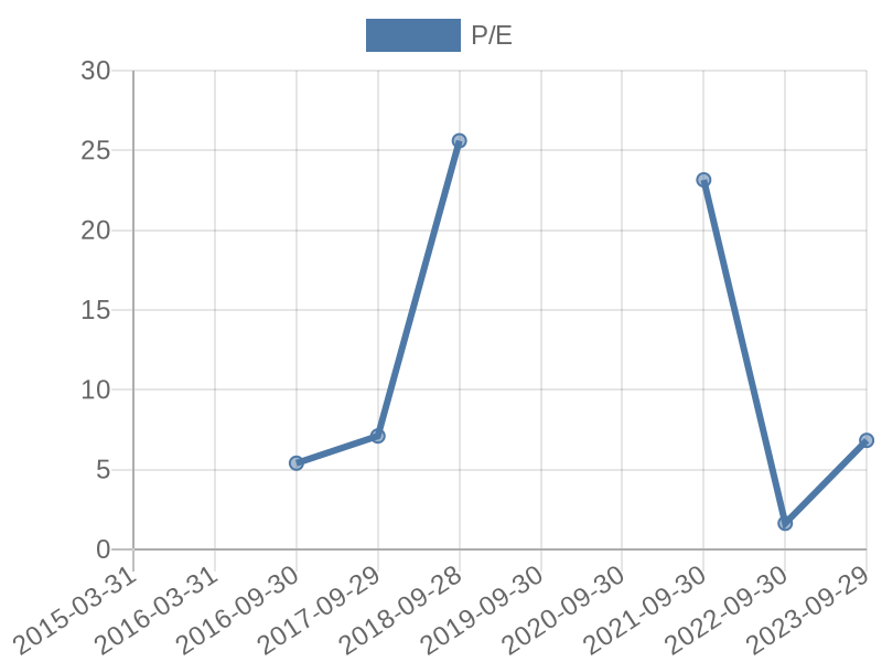 56cb4deb-0280-4649-bc5b-d06298a37world?eod_id=FTB-JSE&chart_type=PE_LINE