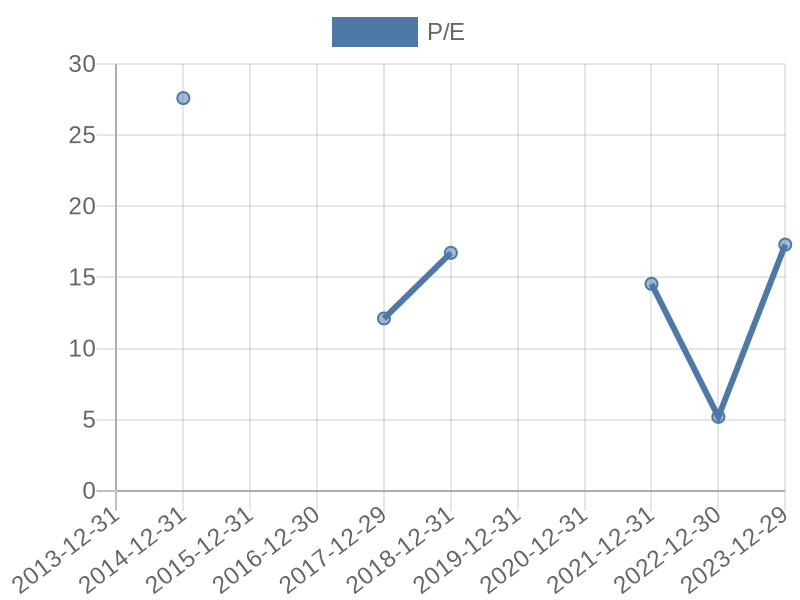 56cb4deb-0280-4649-bc5b-d06298a37world?eod_id=GLN-JSE&chart_type=PE_LINE