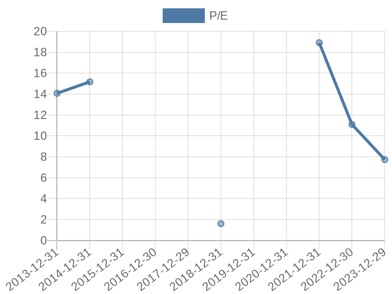 56cb4deb-0280-4649-bc5b-d06298a37world?eod_id=GND-JSE&chart_type=PE_LINE