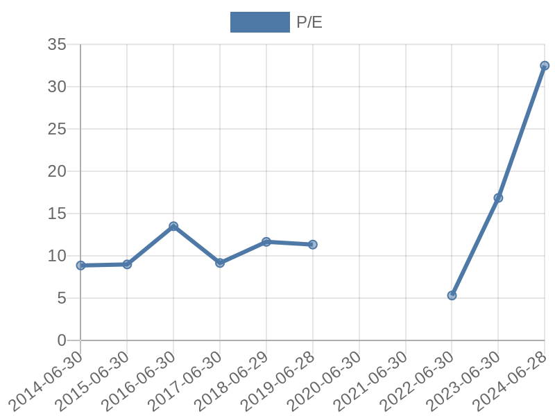 56cb4deb-0280-4649-bc5b-d06298a37world?eod_id=GRT-JSE&chart_type=PE_LINE