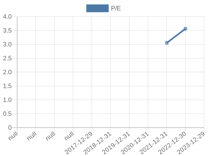 56cb4deb-0280-4649-bc5b-d06298a37world?eod_id=GSH-JSE&chart_type=PE_LINE