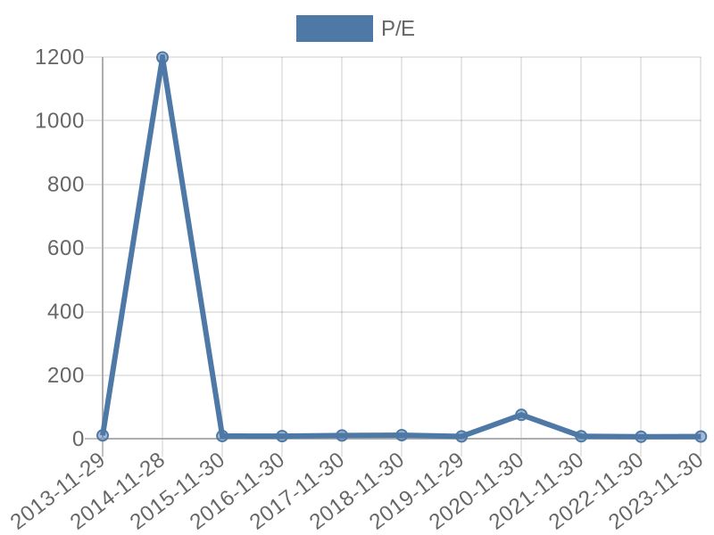 56cb4deb-0280-4649-bc5b-d06298a37world?eod_id=HDC-JSE&chart_type=PE_LINE