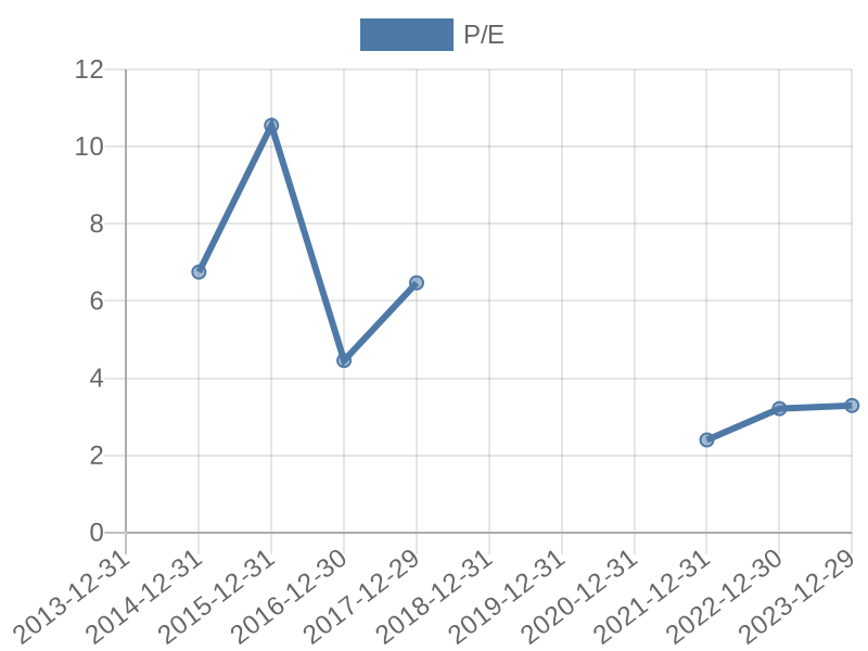 56cb4deb-0280-4649-bc5b-d06298a37world?eod_id=HLM-JSE&chart_type=PE_LINE