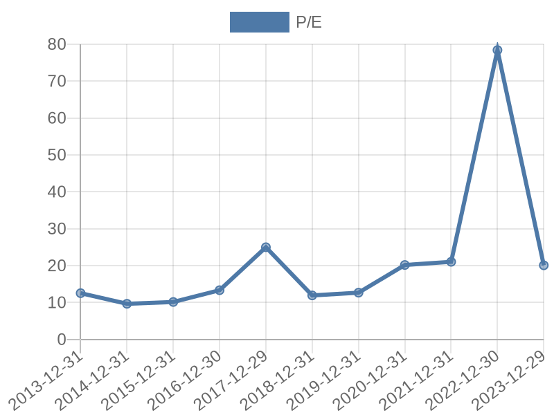 56cb4deb-0280-4649-bc5b-d06298a37world?eod_id=IBM-NASQ&chart_type=PE_LINE