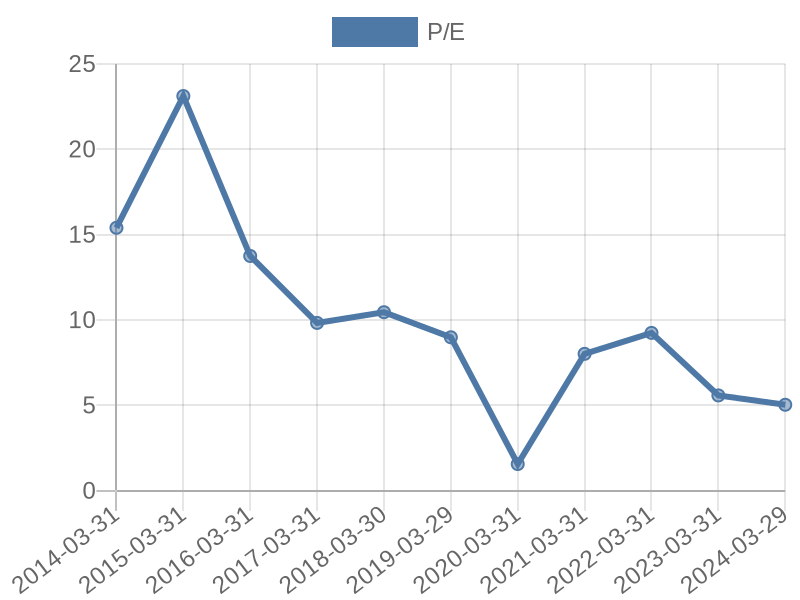 56cb4deb-0280-4649-bc5b-d06298a37world?eod_id=INL-JSE&chart_type=PE_LINE