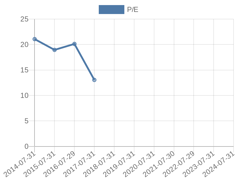 56cb4deb-0280-4649-bc5b-d06298a37world?eod_id=IOC-JSE&chart_type=PE_LINE