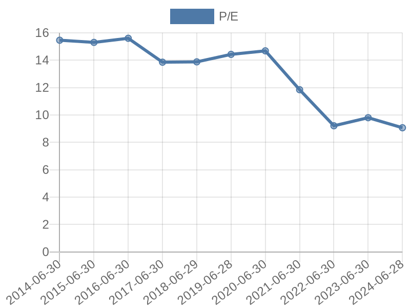 56cb4deb-0280-4649-bc5b-d06298a37world?eod_id=ITE-JSE&chart_type=PE_LINE