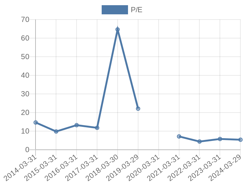 56cb4deb-0280-4649-bc5b-d06298a37world?eod_id=IVT-JSE&chart_type=PE_LINE