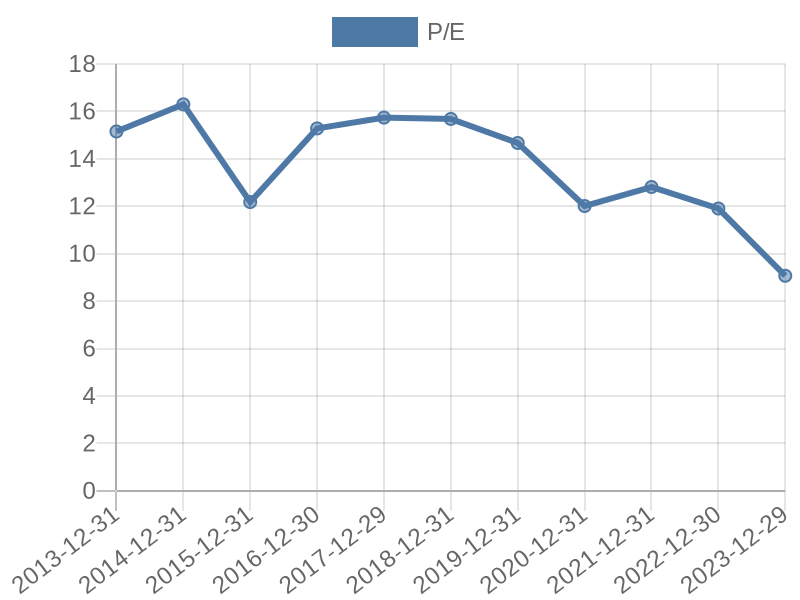 56cb4deb-0280-4649-bc5b-d06298a37world?eod_id=JSE-JSE&chart_type=PE_LINE