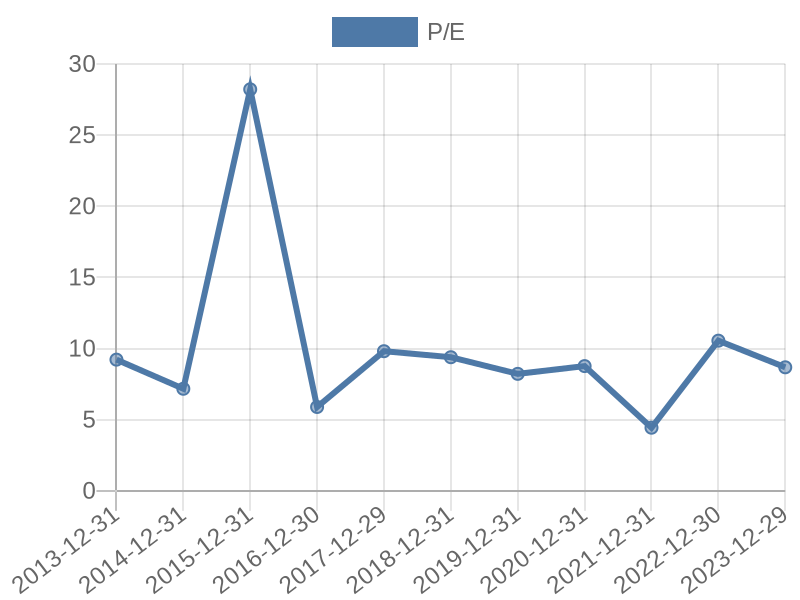 56cb4deb-0280-4649-bc5b-d06298a37world?eod_id=KIO-JSE&chart_type=PE_LINE