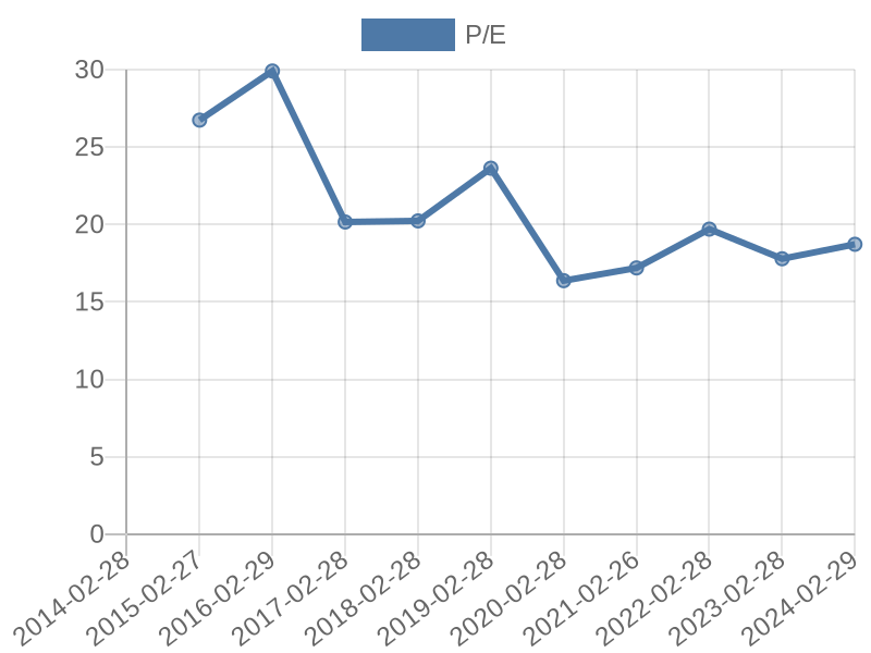 56cb4deb-0280-4649-bc5b-d06298a37world?eod_id=KST-JSE&chart_type=PE_LINE