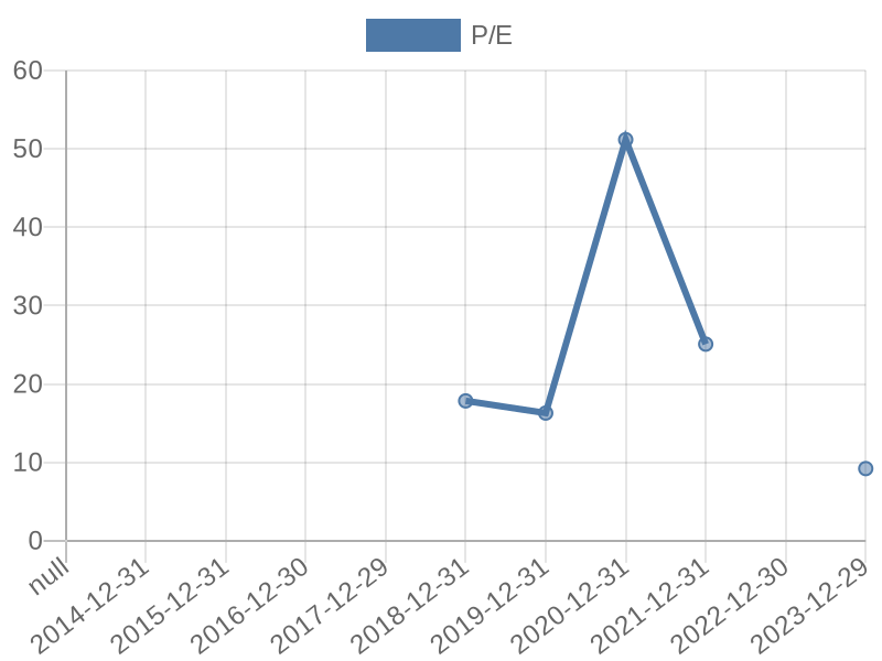 56cb4deb-0280-4649-bc5b-d06298a37world?eod_id=LBR-JSE&chart_type=PE_LINE