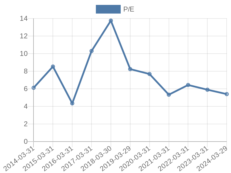 56cb4deb-0280-4649-bc5b-d06298a37world?eod_id=LEW-JSE&chart_type=PE_LINE