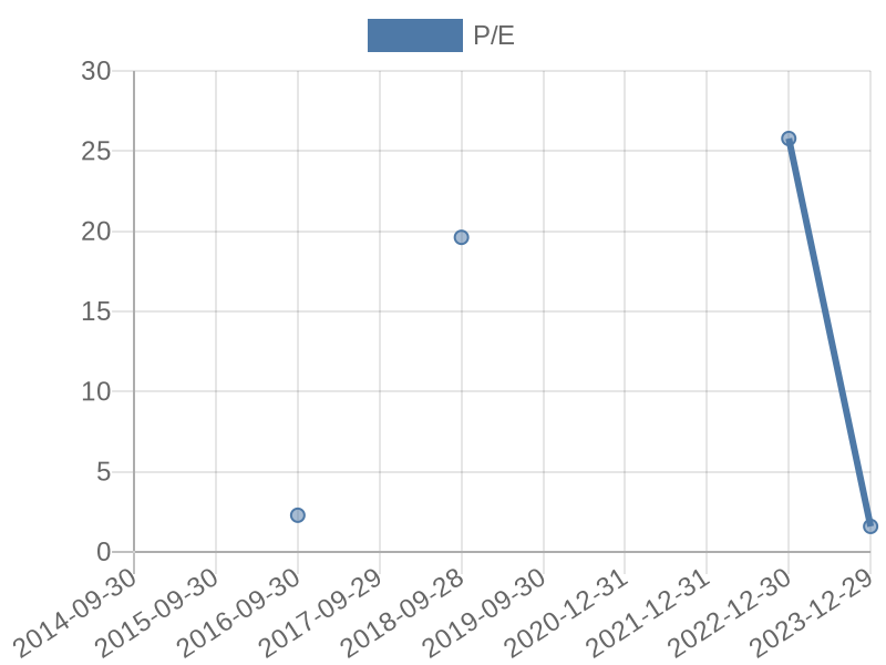 56cb4deb-0280-4649-bc5b-d06298a37world?eod_id=LTE-JSE&chart_type=PE_LINE