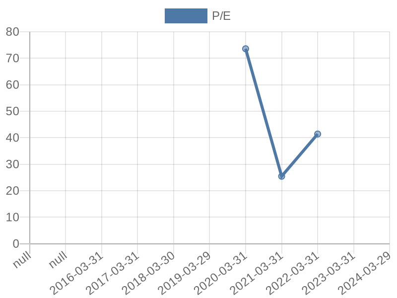 56cb4deb-0280-4649-bc5b-d06298a37world?eod_id=MCG-JSE&chart_type=PE_LINE