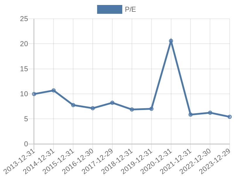 56cb4deb-0280-4649-bc5b-d06298a37world?eod_id=MDI-JSE&chart_type=PE_LINE