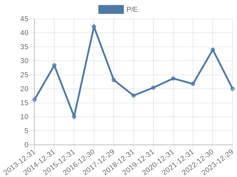 56cb4deb-0280-4649-bc5b-d06298a37world?eod_id=MDLZ-NASQ&chart_type=PE_LINE